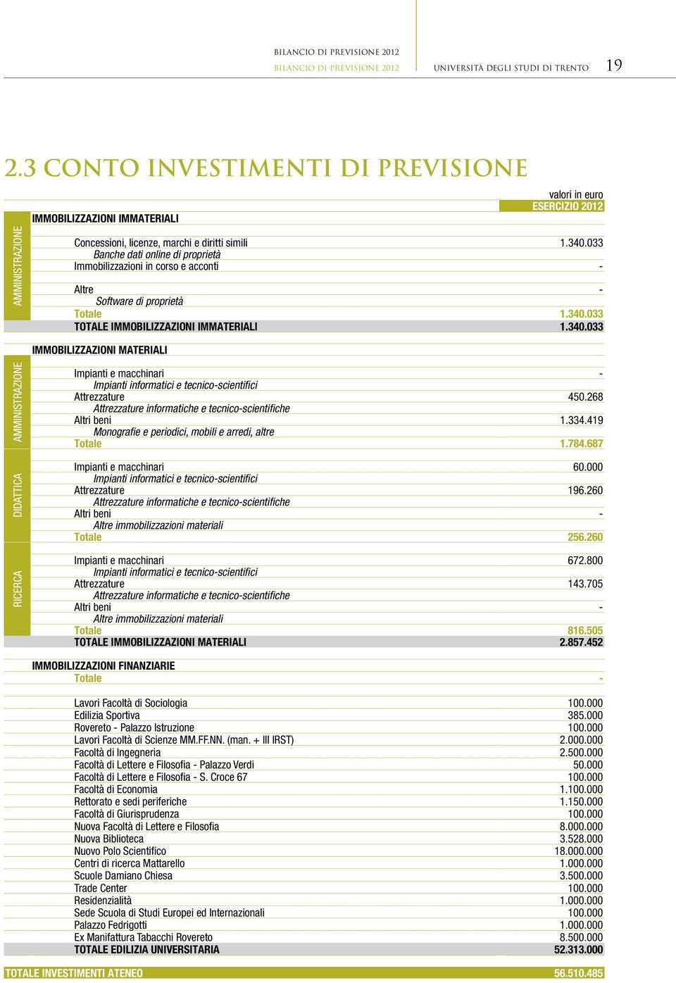 033 TOTALE IMMOBILIZZAZIONI IMMATERIALI 1.340.033 IMMOBILIZZAZIONI MATERIALI AMMINISTRAZIONE DIDATTICA RICERCA Impianti e macchinari - Impianti informatici e tecnico-scientifici Attrezzature 450.