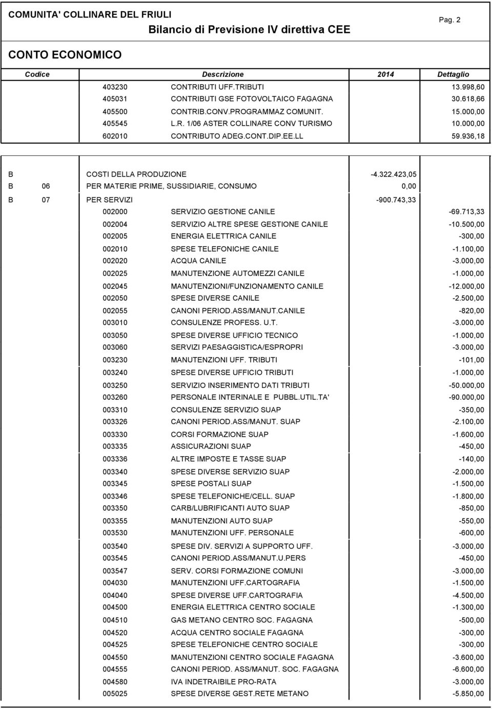 423,05 06 PR MTRI PRIM, SUSSIIRI, ONSUMO 07 PR SRVIZI -900.743,33 002000 SRVIZIO GSTION NIL -69.713,33 002004 SRVIZIO LTR SPS GSTION NIL -10.50 002005 NRGI LTTRI NIL -30 002010 SPS TLFONIH NIL -1.