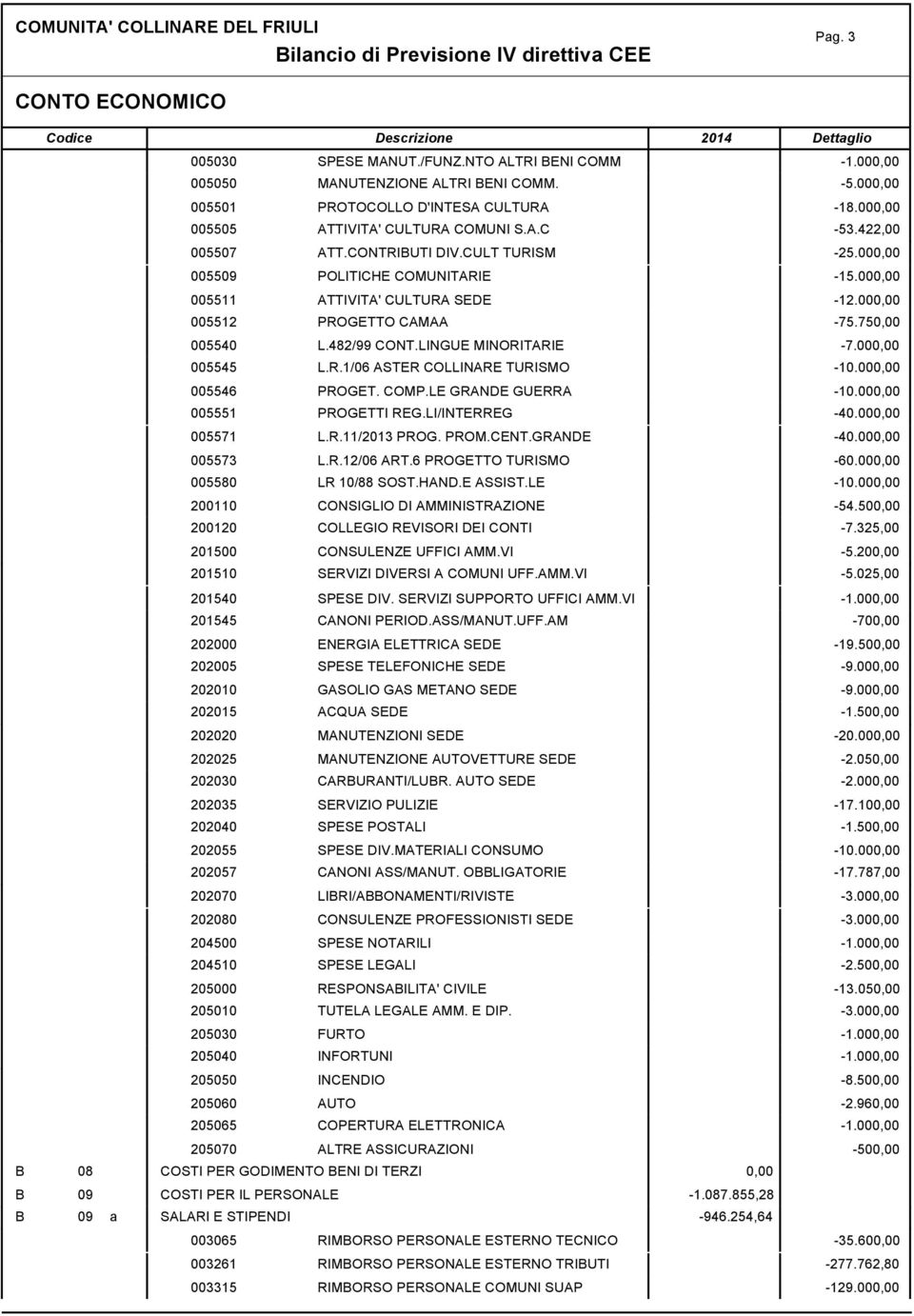 00 005512 PROGTTO M -75.75 005540 L.482/99 ONT.LINGU MINORITRI -7.00 005545 L.R.1/06 STR OLLINR TURISMO -10.00 005546 PROGT. OMP.L GRN GURR -10.00 005551 PROGTTI RG.LI/INTRRG -40.00 005571 L.R.11/2013 PROG.