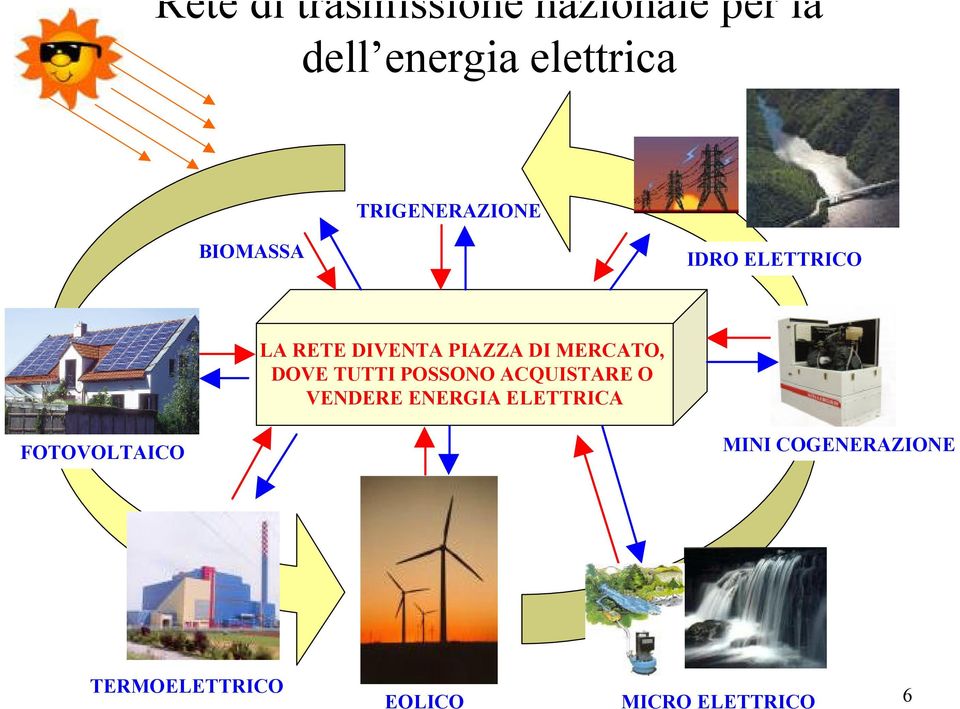 MERCATO, DOVE TUTTI POSSONO ACQUISTARE O VENDERE ENERGIA