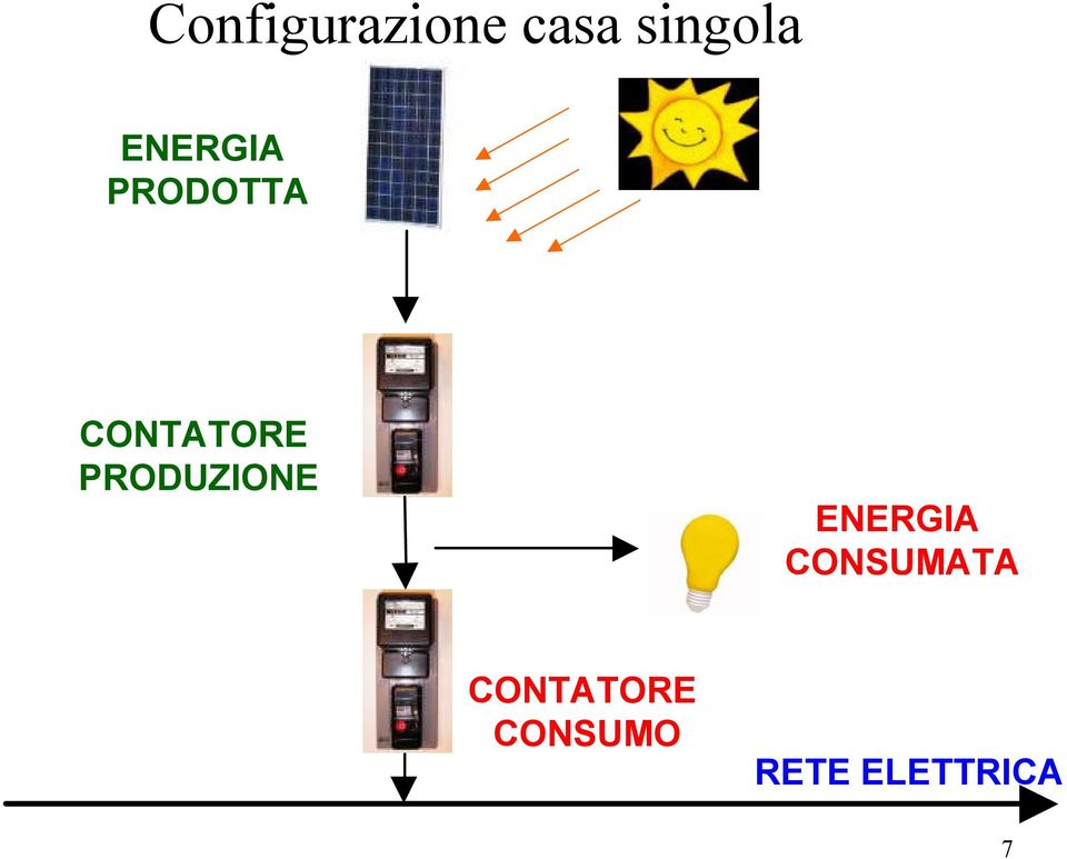 PRODUZIONE ENERGIA CONSUMATA