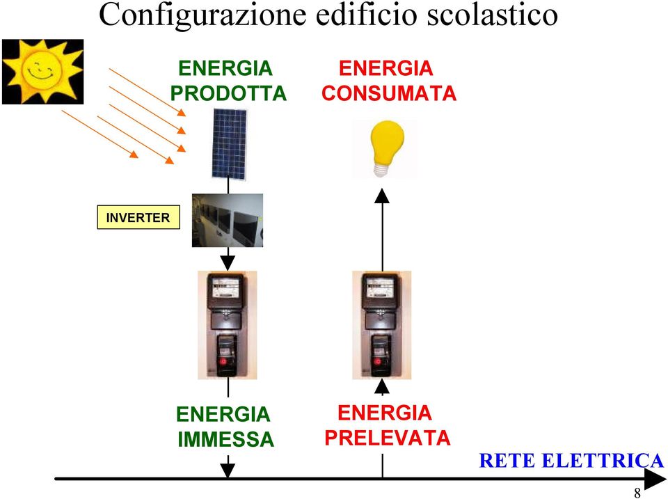 ENERGIA CONSUMATA INVERTER