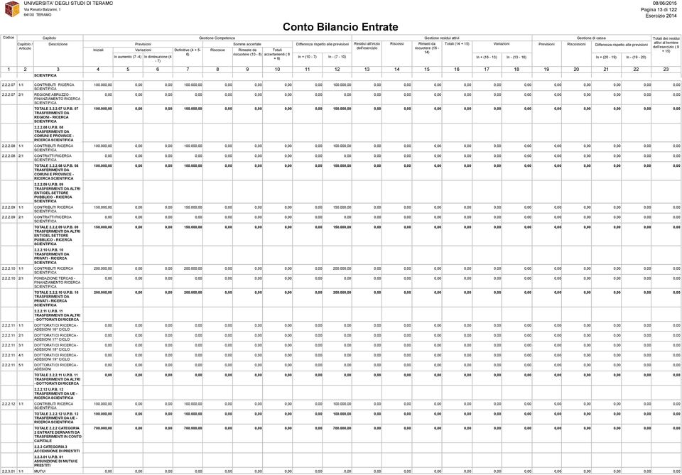 P.B. 08 COMUNI E PROVINCE - RICERCA CONTRIBUTI RICERCA CONTRATTI RICERCA 2.2.2.08 TOTALE U.P.B. 2.2.2.08 U.P.B. 08 COMUNI E PROVINCE - RICERCA 100.00 100.00 100.00 100.00 100.00 100.00 100.00 100.00 100.00 100.00 100.00 100.00 2.