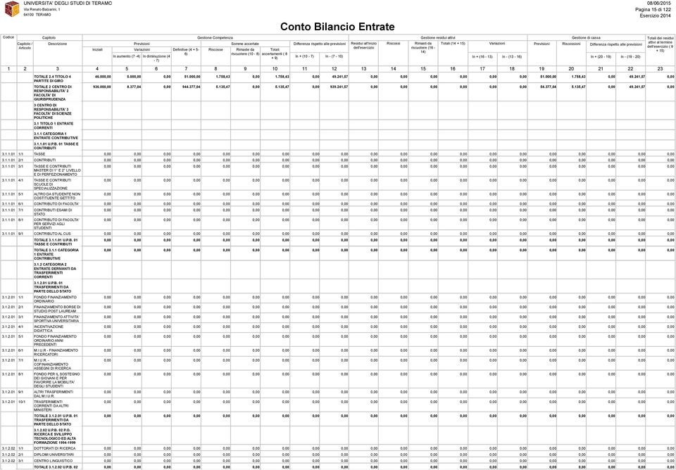 4 TOTALE TITOLO 2.44 TITOLO PARTITE 4 DI GIRO PARTITE DI GIRO 2 TOTALE CENTRO 2 CENTRO DI DI RESPONSABILITA' 2 FACOLTA' DI GIURISPRUDENZA 3 CENTRO DI RESPONSABILITA' 3 FACOLTA' DI SCIENZE POLITICHE 3.