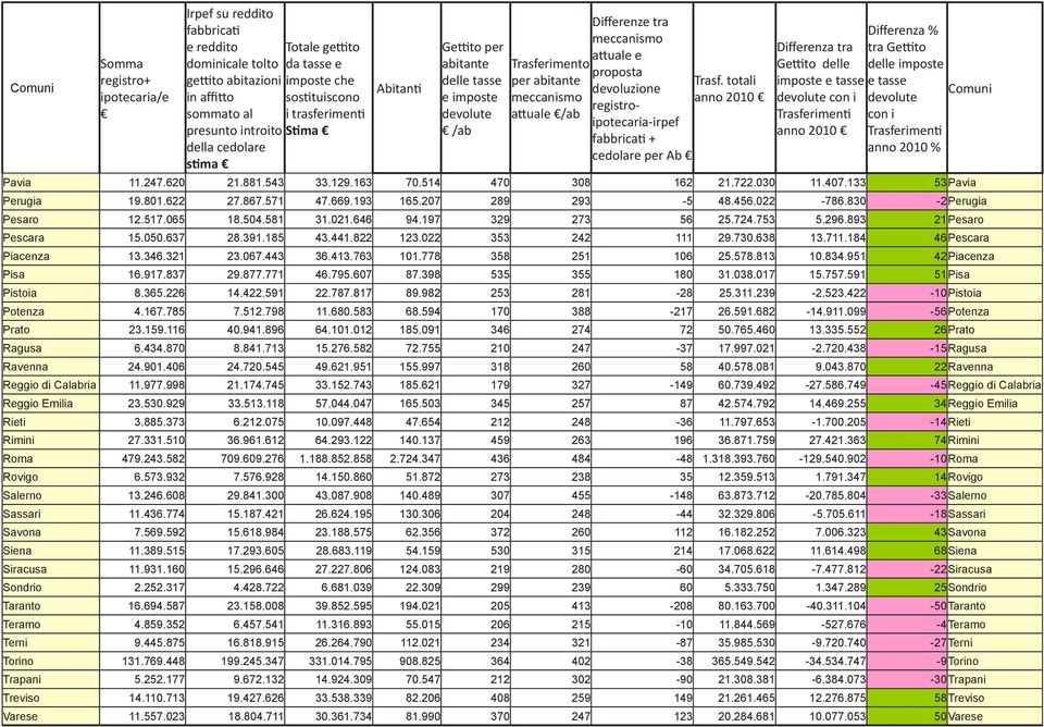 registroipotecaria-irpef fabbricati + cedolare per Ab Trasf.