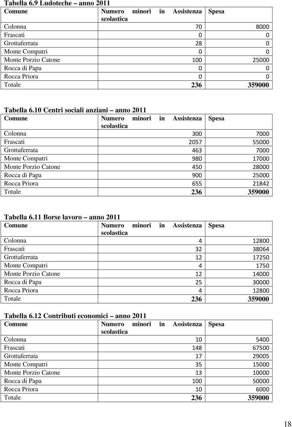 Priora 0 0 Totale 236 359000 10 Centri sociali anziani anno 2011 Comune Numero minori in Assistenza Spesa scolastica Colonna 300 7000 Frascati 2057 55000 Grottaferrata 463 7000 Monte Compatri 980