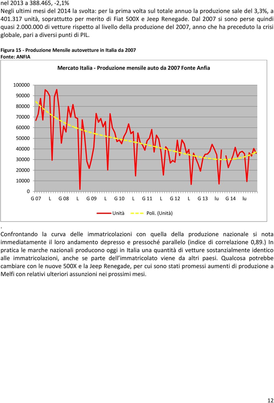 Fgur - Produzoe Mese utovetture It d 7 Fote: ANFIA Mercto It - Produzoe ese uto d 7 Fote Af 9 8 7 6 G 7 L G 8 L G 9 L G L G L G L G u G u Utà Po. (Utà).