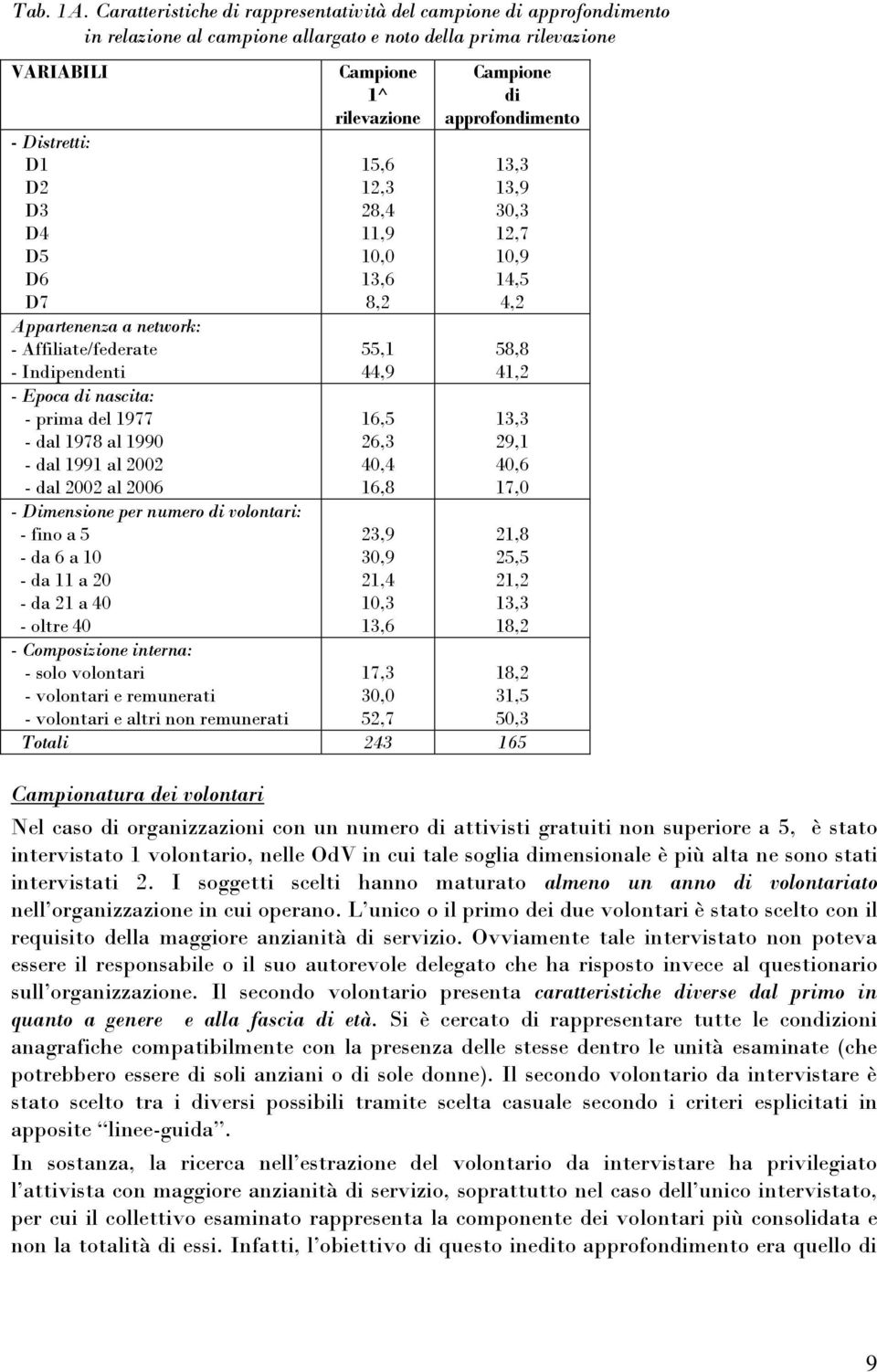 network: - Affiliate/federate - Indipendenti - Epoca di nascita: - prima del 1977 - dal 1978 al 1990 - dal 1991 al 2002 - dal 2002 al 2006 - Dimensione per numero di volontari: - fino a 5 - da 6 a 10