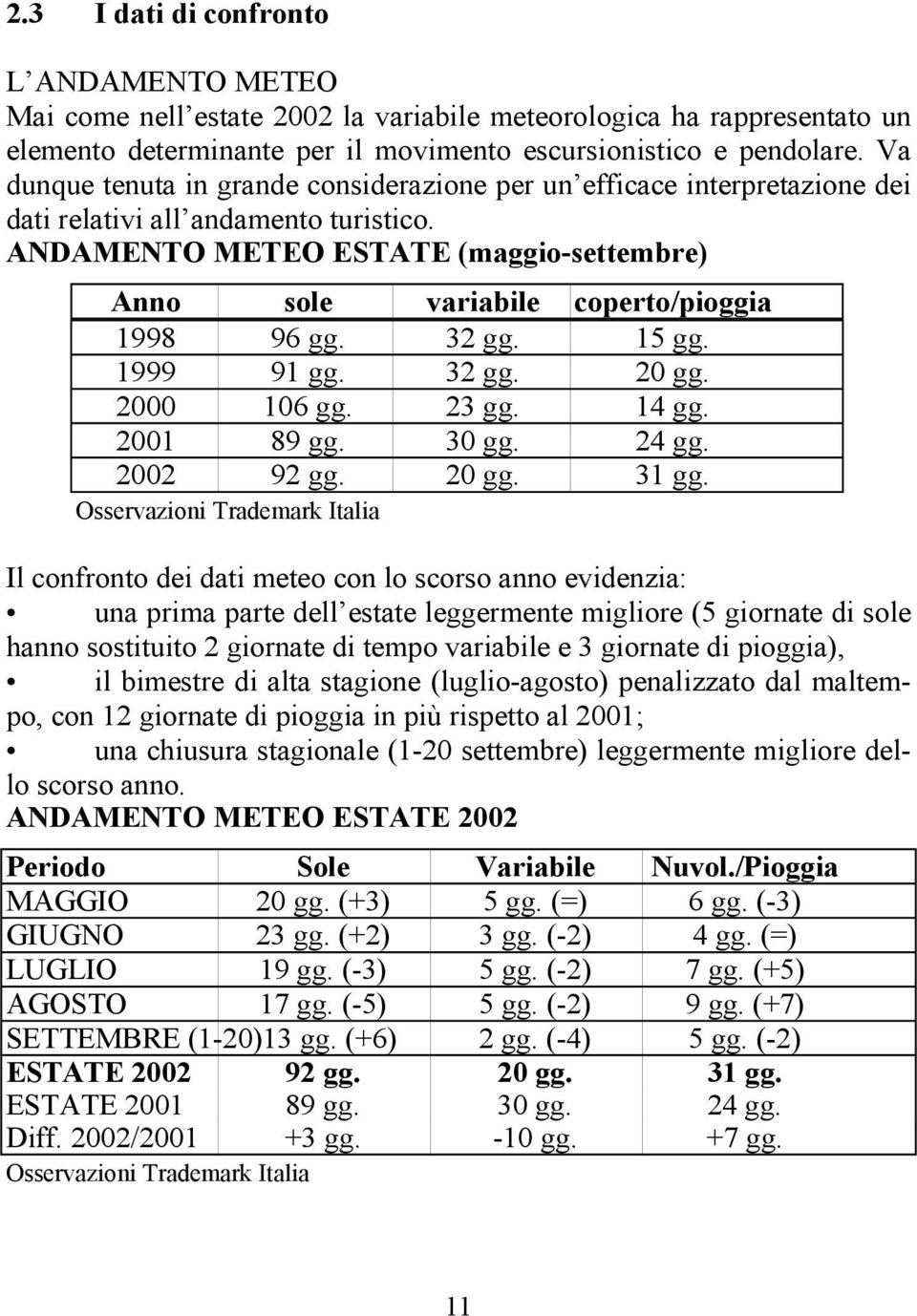 ANDAMENTO METEO ESTATE (maggio-settembre) Anno sole variabile coperto/pioggia 1998 96 gg. 32 gg. 15 gg. 1999 91 gg. 32 gg. 20 gg. 2000 106 gg. 23 gg. 14 gg. 2001 89 gg. 30 gg. 24 gg. 2002 92 gg.