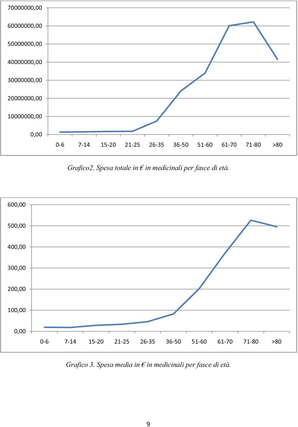 Spesa totale in in medicinali per fasce di età.