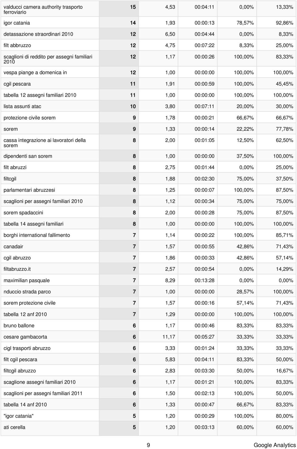 lista assunti atac 1 3,8 :7:11 2,% 3,% protezione civile sorem 9 1,78 ::21 66,67% 66,67% sorem 9 1,33 ::14 22,22% 77,78% cassa integrazione ai lavoratori della sorem 8 2, :1:5 12,5% 62,5% dipendenti