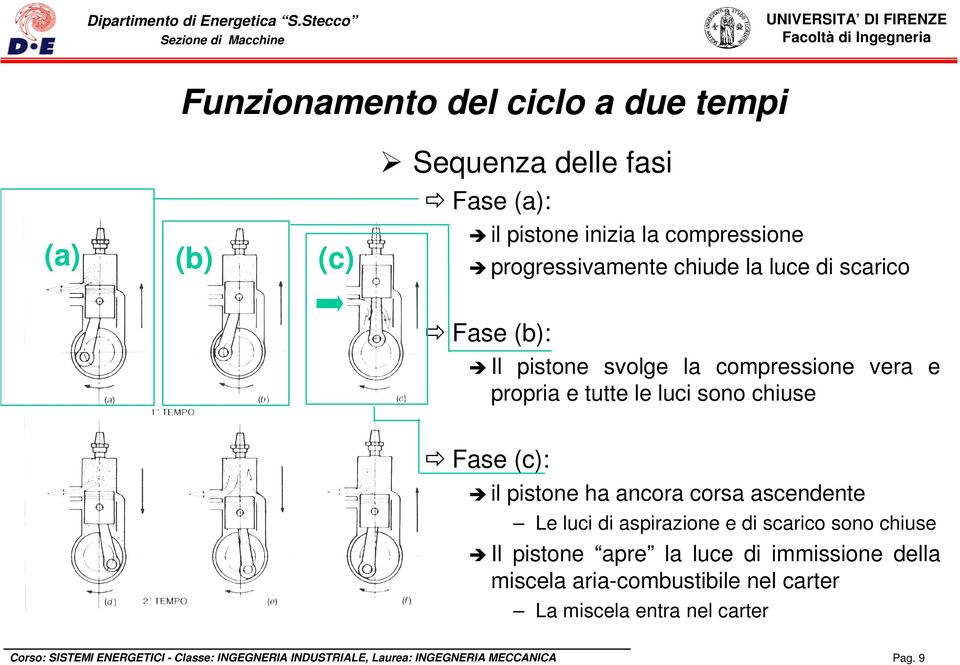 luci sono chiuse Fase (c): il pistone ha ancora corsa ascendente Le luci di aspirazione e di scarico sono chiuse