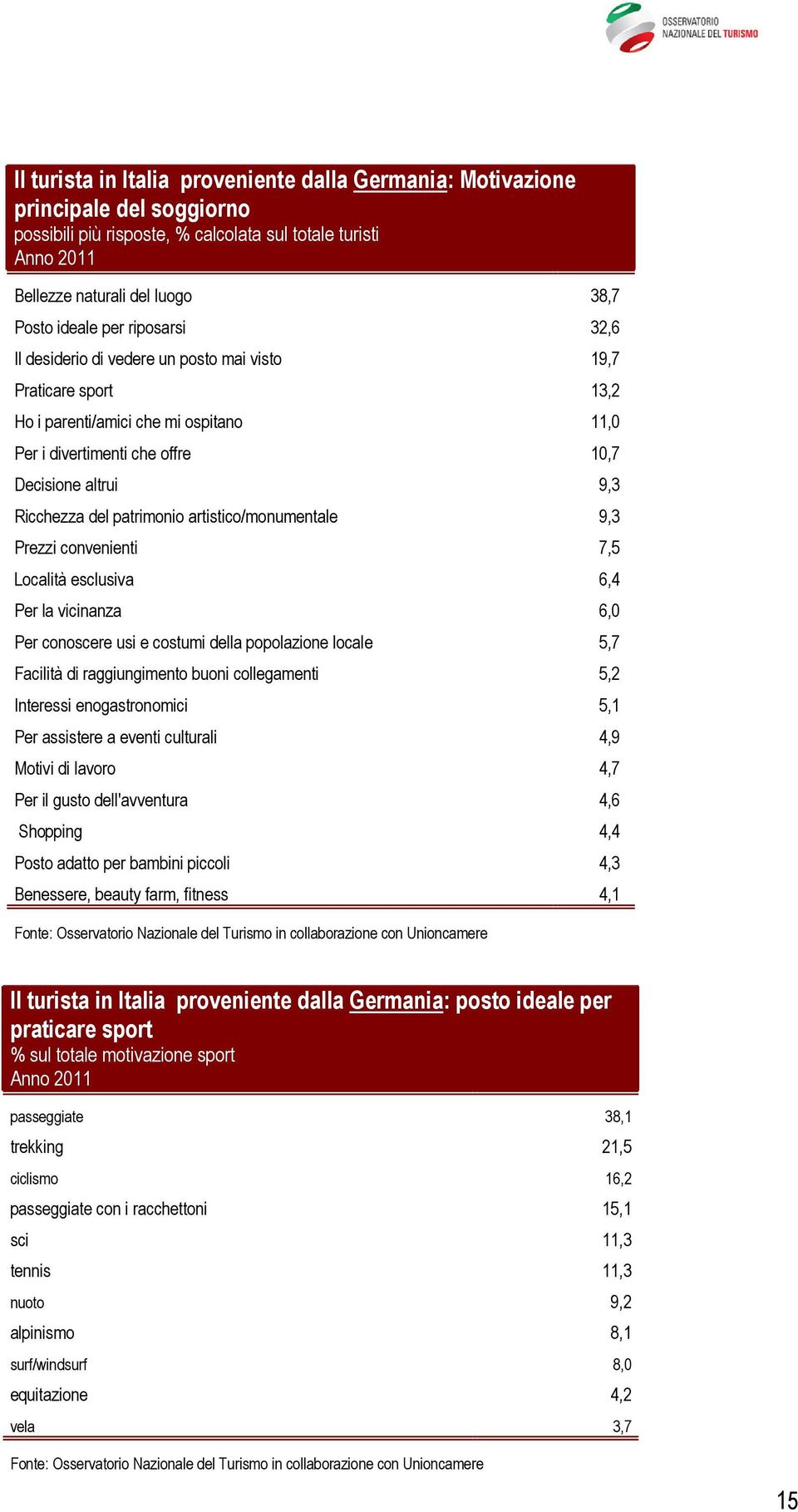 patrimonio artistico/monumentale 9,3 Prezzi convenienti 7,5 Località esclusiva 6,4 Per la vicinanza 6,0 Per conoscere usi e costumi della popolazione locale 5,7 Facilità di raggiungimento buoni