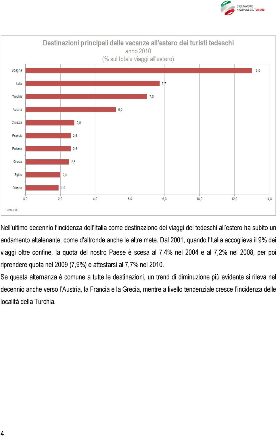 Dal 2001, quando l Italia accoglieva il 9% dei viaggi oltre confine, la quota del nostro Paese è scesa al 7,4% nel 2004 e al 7,2% nel 2008, per poi