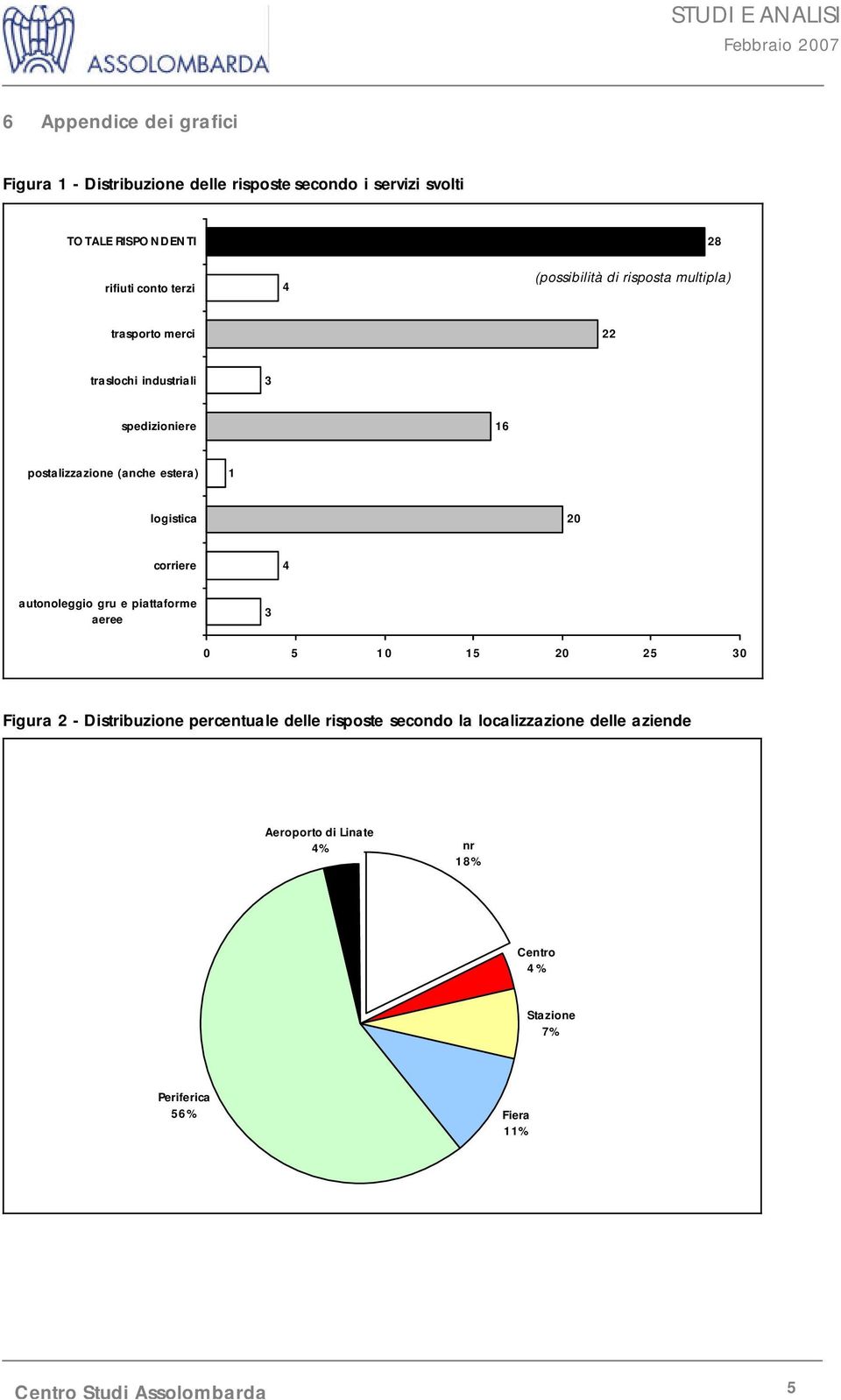 logistica 20 corriere 4 autonoleggio gru e piattaforme aeree 3 0 5 10 15 20 25 30 Figura 2 - Distribuzione percentuale delle risposte