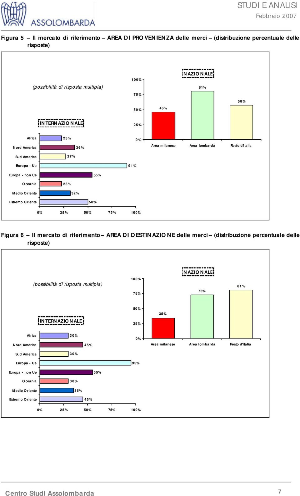 mercato di riferimento AREA DI DESTINAZIONE delle merci (distribuzione percentuale delle risposte) NAZIONALE (possibilità di risposta multipla) 10 73% 81% INTERNAZIONALE 5 35% Africa Nord