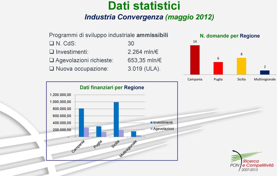 264 mln/ 653,35 mln/ 6 8 Nuova occupazione: 3.019 (ULA).