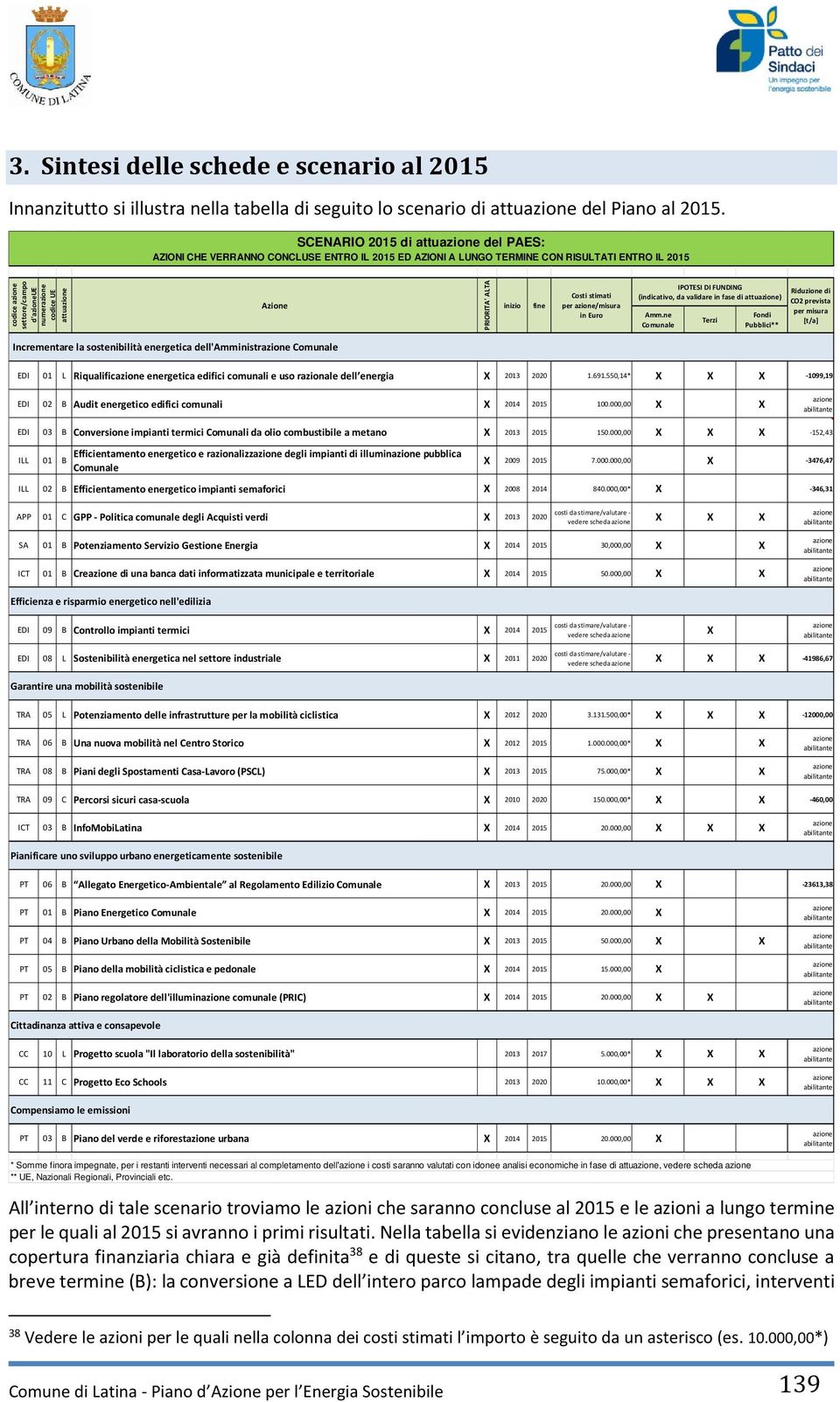 attuazione Azione PRIORITA' ALTA inizio fine Costi stimati per azione/misura in Euro IPOTESI DI FUNDING (indicativo, da validare in fase di attuazione) Amm.