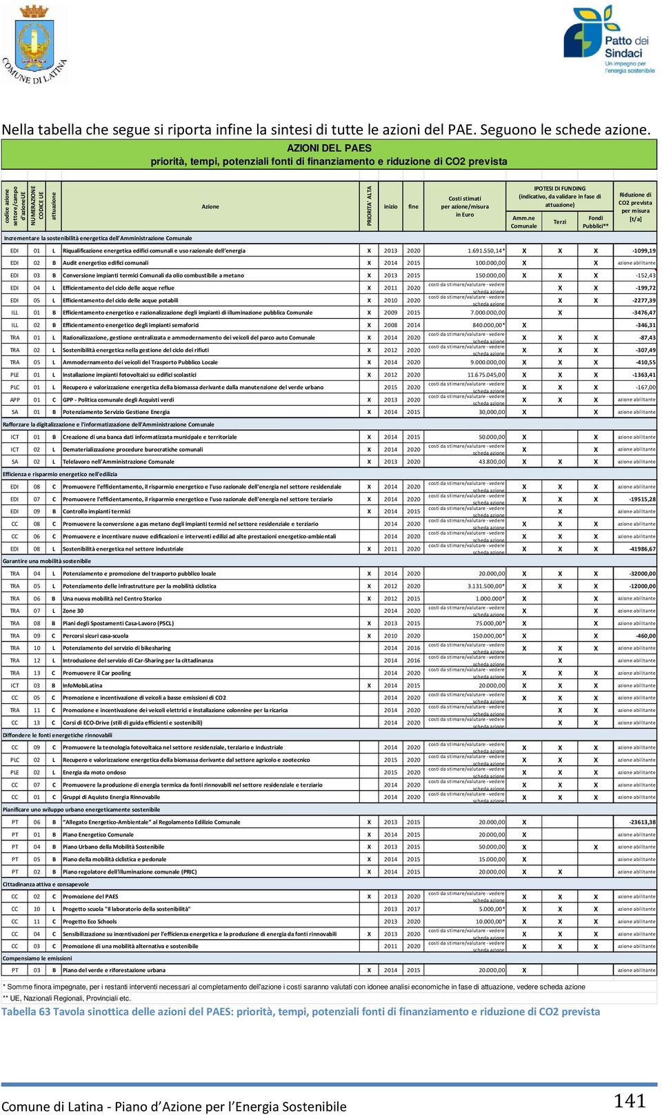 energetica dell'amministrazione Comunale EDI 01 L Riqualificazione energetica edifici comunali e uso razionale dell energia X 2013 2020 1.691.