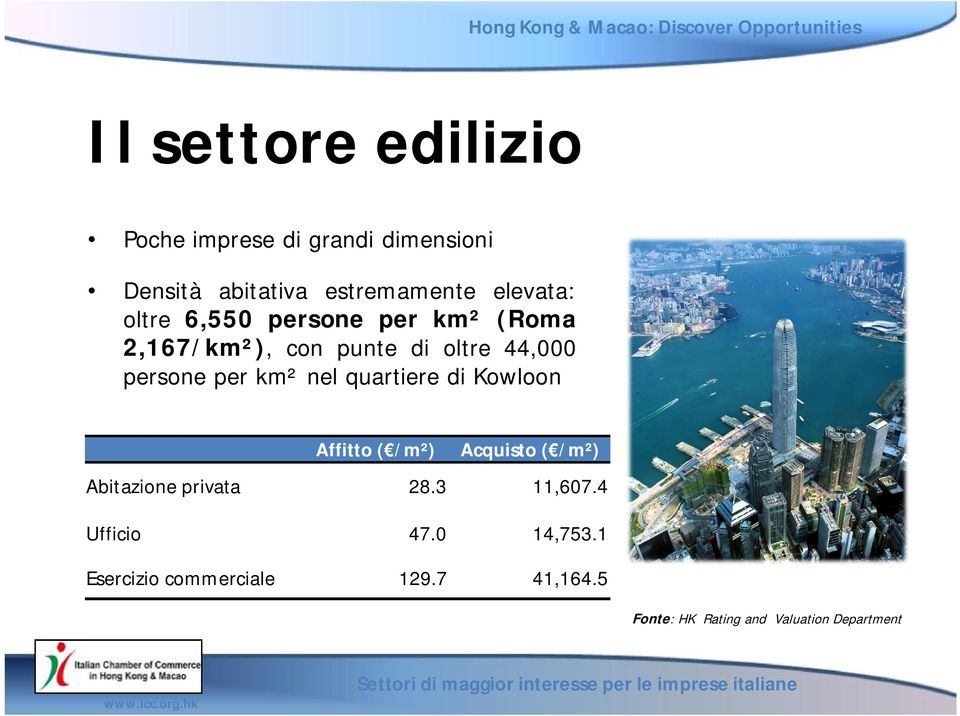 Affitto ( /m²) Acquisto ( /m²) Abitazione privata 28.3 11,607.4 Ufficio 47.0 14,753.