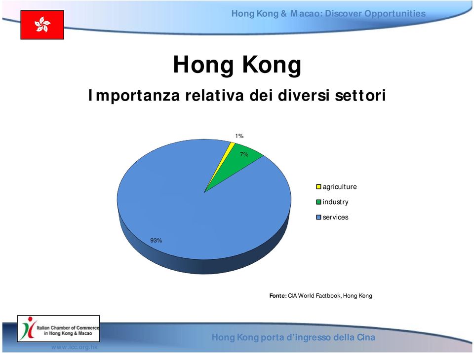 industry services 93% Fonte: CIA World