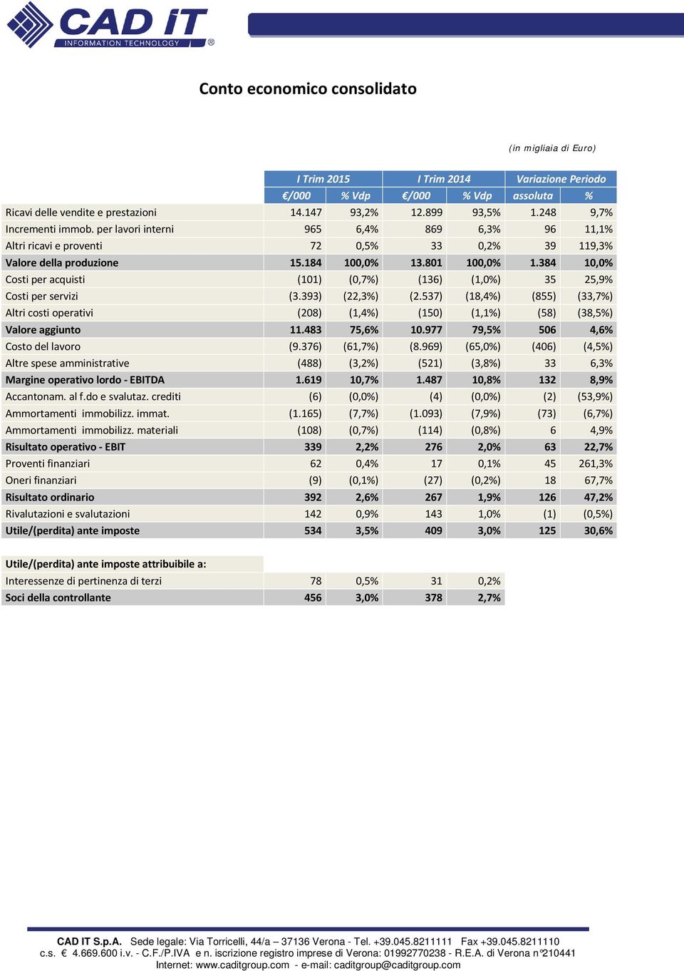 384 10,0% Costi per acquisti (101) (0,7%) (136) (1,0%) 35 25,9% Costi per servizi (3.393) (22,3%) (2.