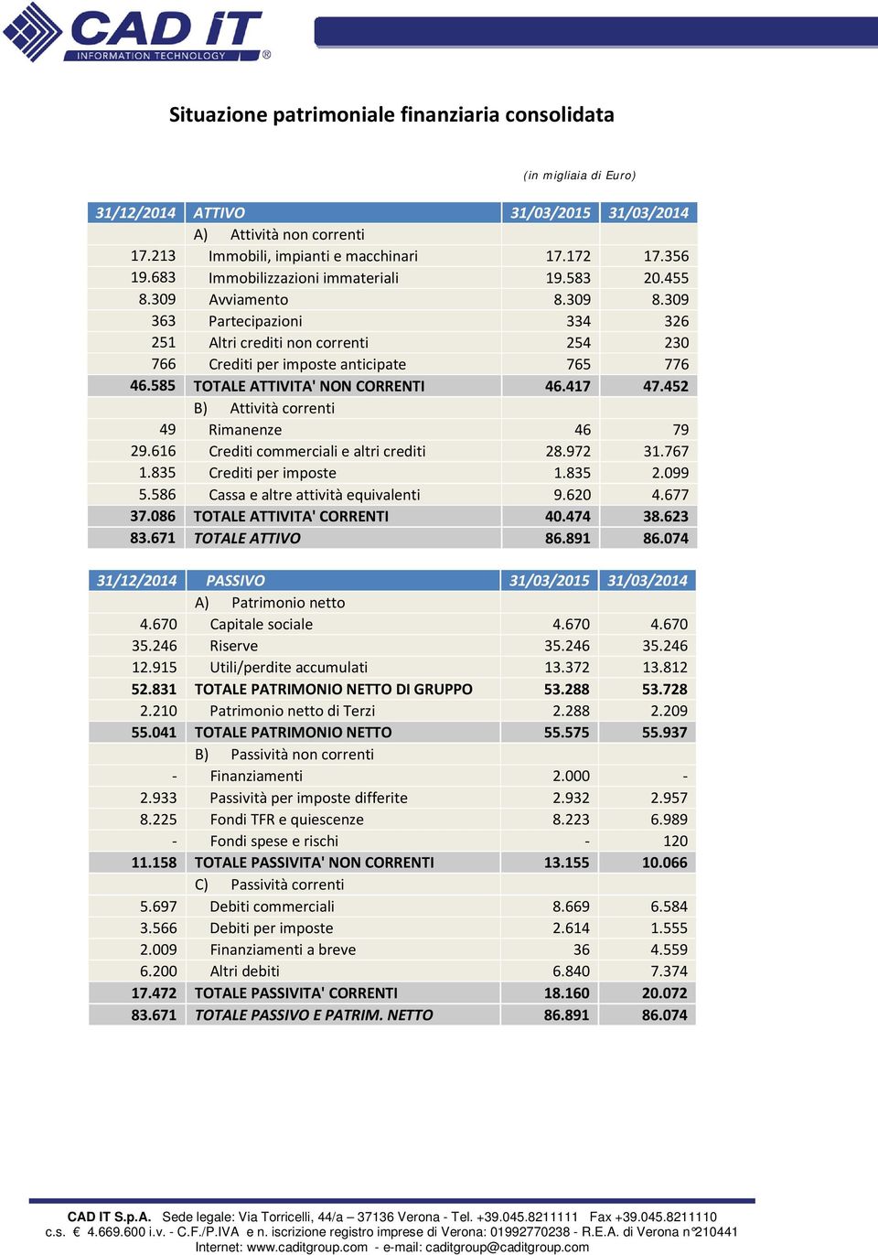 585 TOTALE ATTIVITA' NON CORRENTI 46.417 47.452 B) Attività correnti 49 Rimanenze 46 79 29.616 Crediti commerciali e altri crediti 28.972 31.767 1.835 Crediti per imposte 1.835 2.099 5.