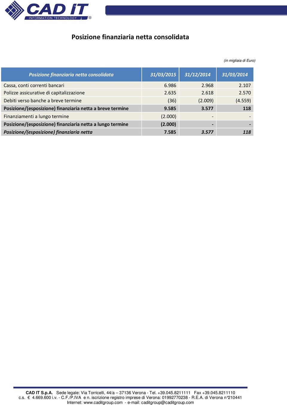 570 Debiti verso banche a breve termine (36) (2.009) (4.559) Posizione/(esposizione) finanziaria netta a breve termine 9.585 3.