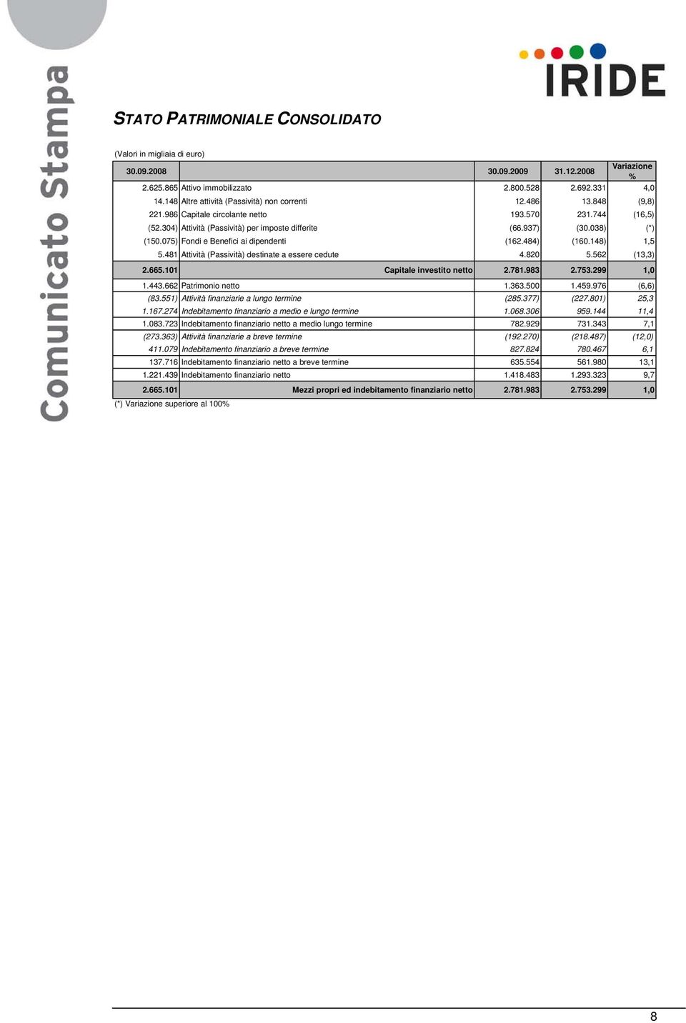 484) (160.148) 1,5 5.481 Attività (Passività) destinate a essere cedute 4.820 5.562 (13,3) 2.665.101 Capitale investito netto 2.781.983 2.753.299 1,0 1.443.662 Patrimonio netto 1.363.500 1.459.