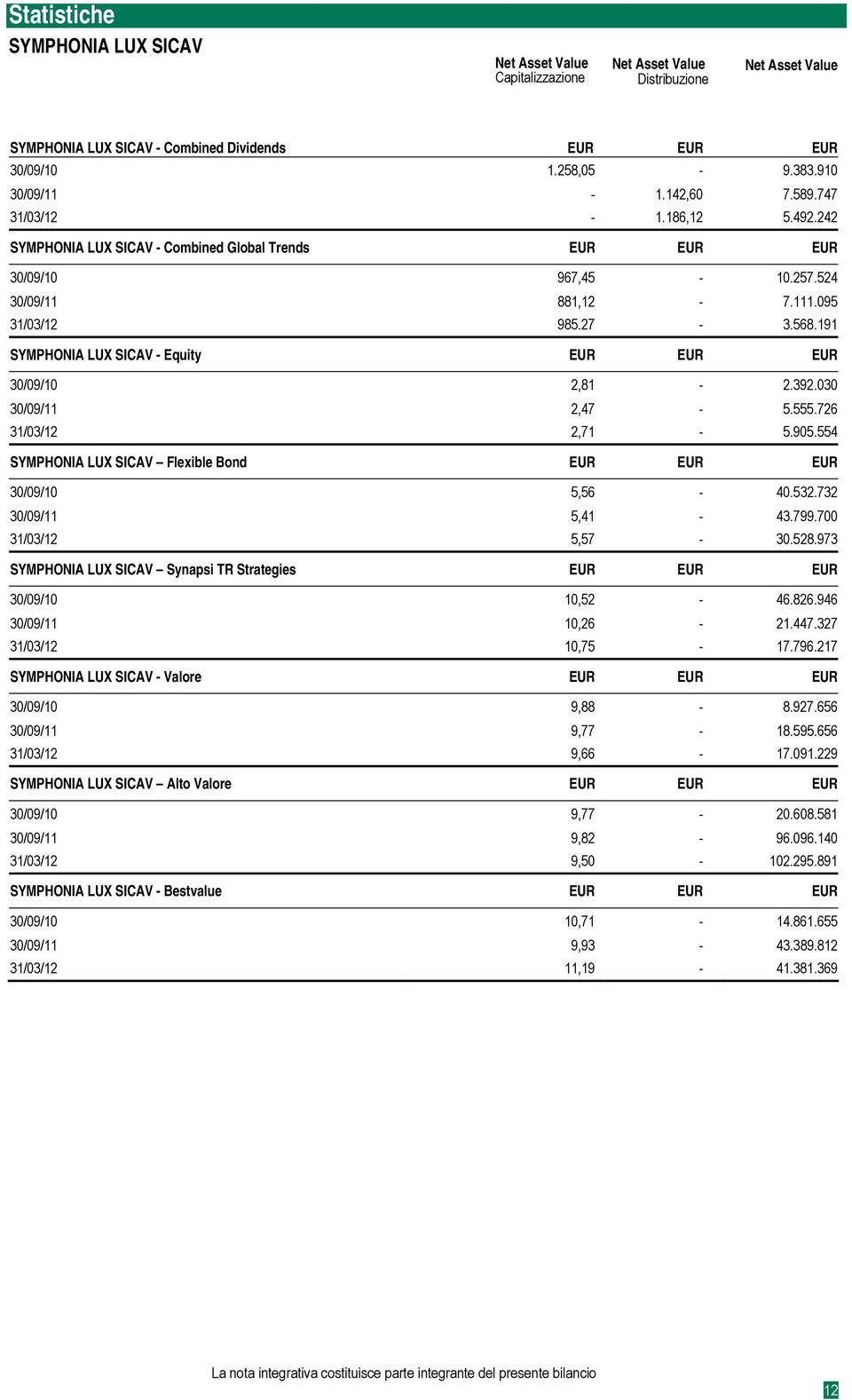 191 SYMPHONIA LUX SICAV - Equity 30/09/10 2,81-2.392.030 30/09/11 2,47-5.555.726 31/03/12 2,71-5.905.554 SYMPHONIA LUX SICAV Flexible Bond 30/09/10 5,56-40.532.732 30/09/11 5,41-43.799.