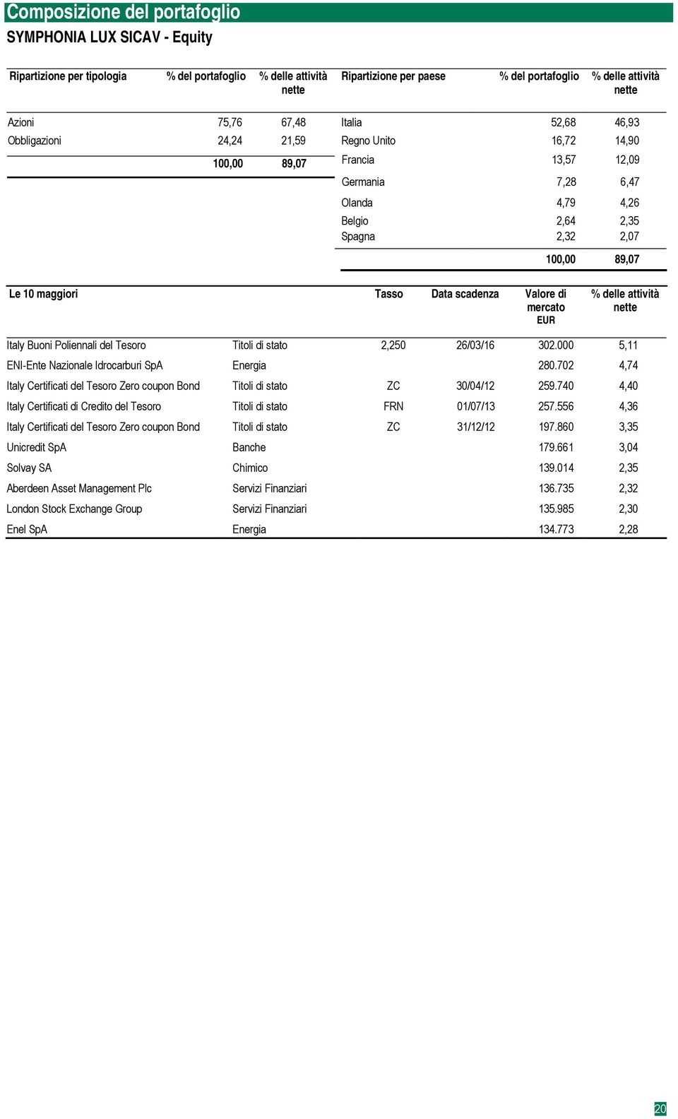 Tasso Data scadenza Valore di mercato % delle attività Italy Buoni Poliennali del Tesoro 2,250 26/03/16 302.000 5,11 ENI-Ente Nazionale Idrocarburi SpA Energia 280.