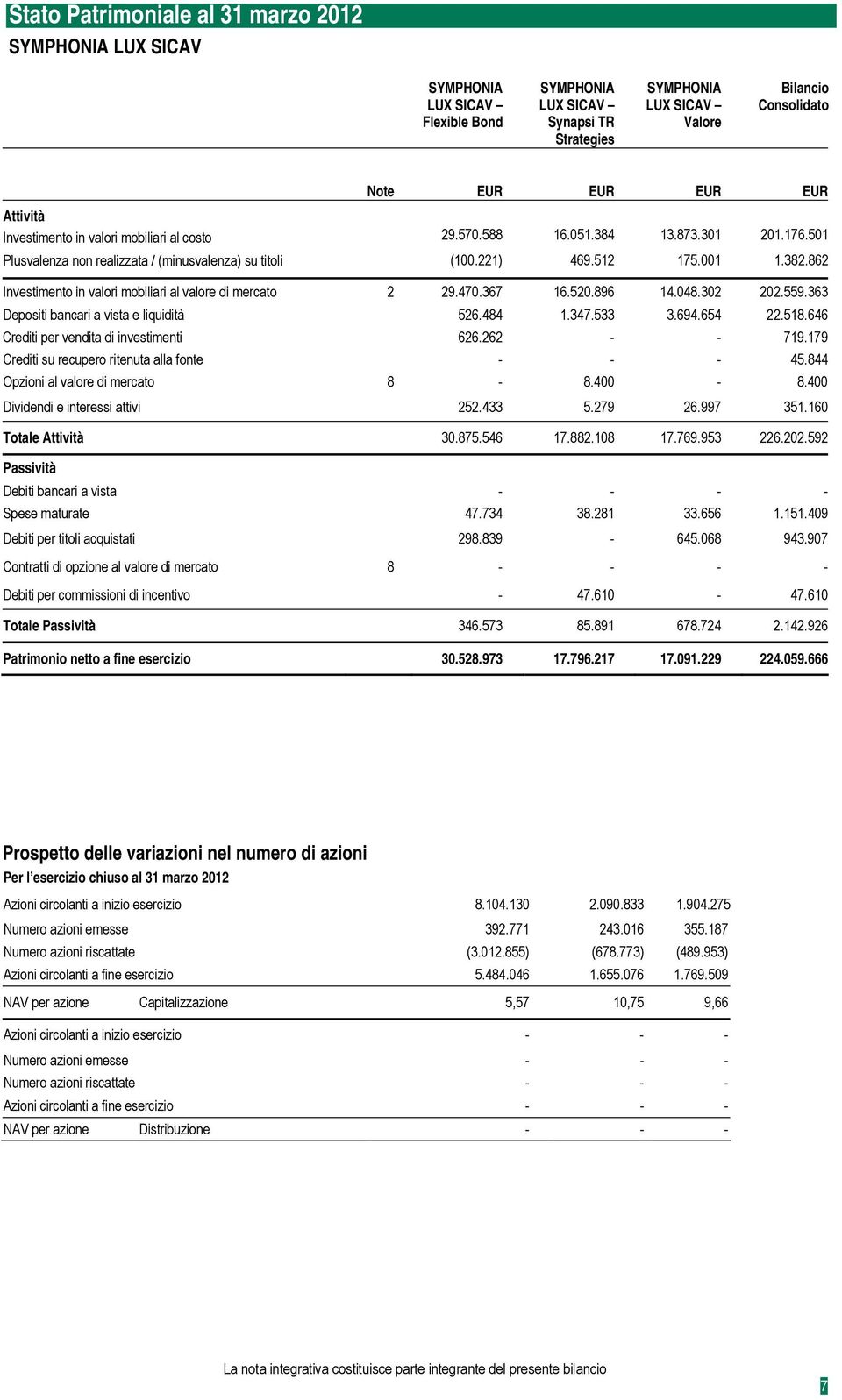 862 Investimento in valori mobiliari al valore di mercato 2 29.470.367 16.520.896 14.048.302 202.559.363 Depositi bancari a vista e liquidità 526.484 1.347.533 3.694.654 22.518.