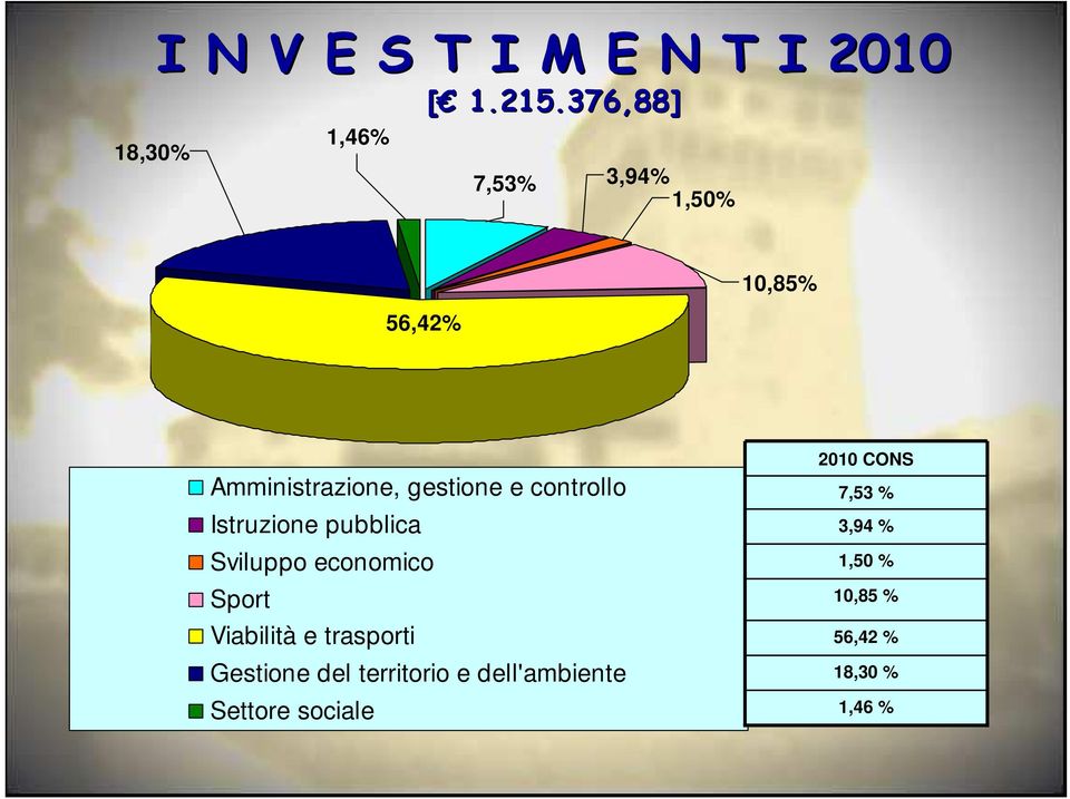 Istruzione pubblica Sviluppo economico Sport Viabilità e trasporti Gestione