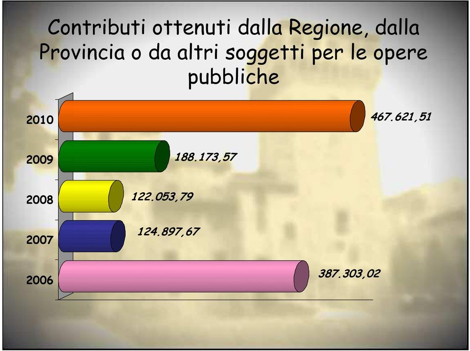 pubbliche 2010 467.621,51 2009 188.