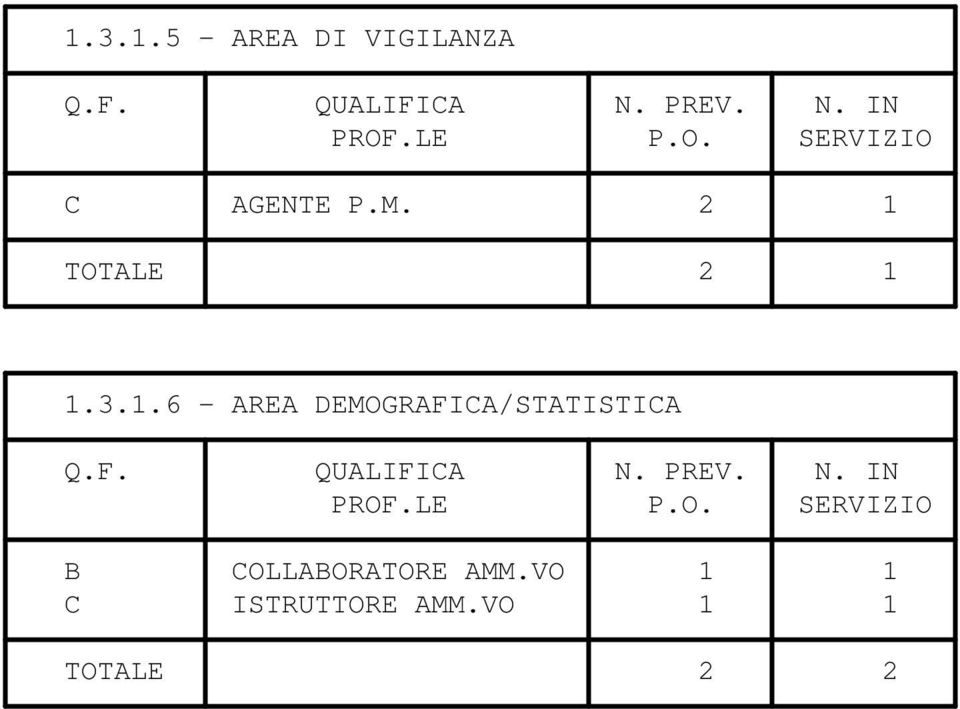 TOTALE 2 1 1.3.1.6 - AREA DEMOGRAFICA/STATISTICA Q.F. QUALIFICA N.