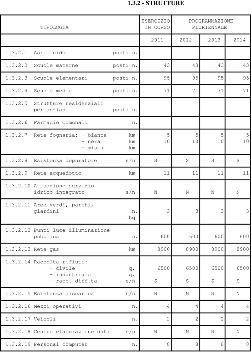 3.2.8 Esistenza depuratore s/n S S S S 1.3.2.9 Rete acquedotto km 11 11 11 11 1.3.2.10 Attuazione servizio idrico integrato s/n N N N N 1.3.2.11 Aree verdi, parchi, giardini n. 3 3 3 3 hq 1.3.2.12 Punti luce illuminazione pubblica n.