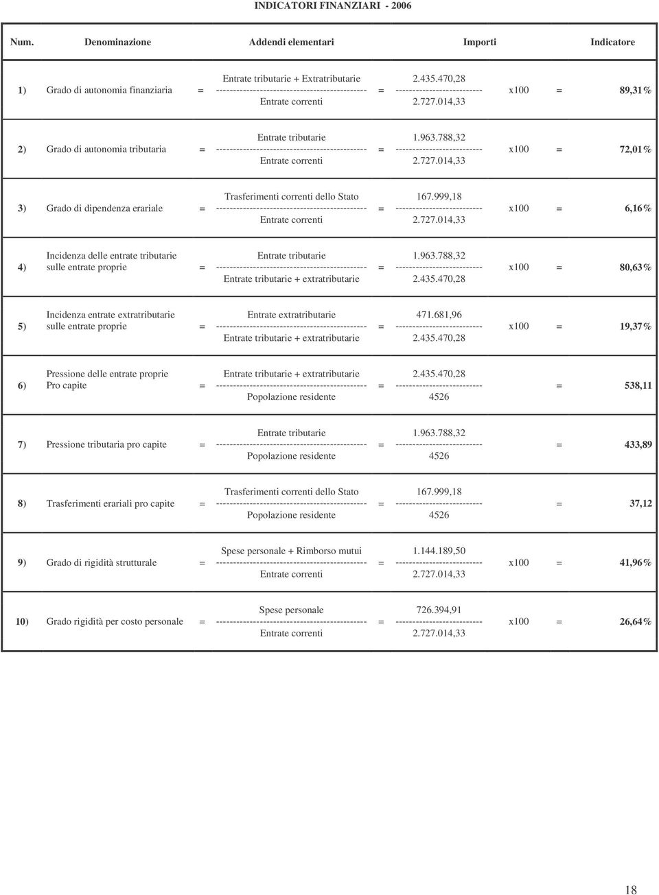 470,28 -------------------------- 2.727.014,33 x100 = 89,31% 2) Grado di autonomia tributaria = Entrate tributarie --------------------------------------------- Entrate correnti = 1.963.