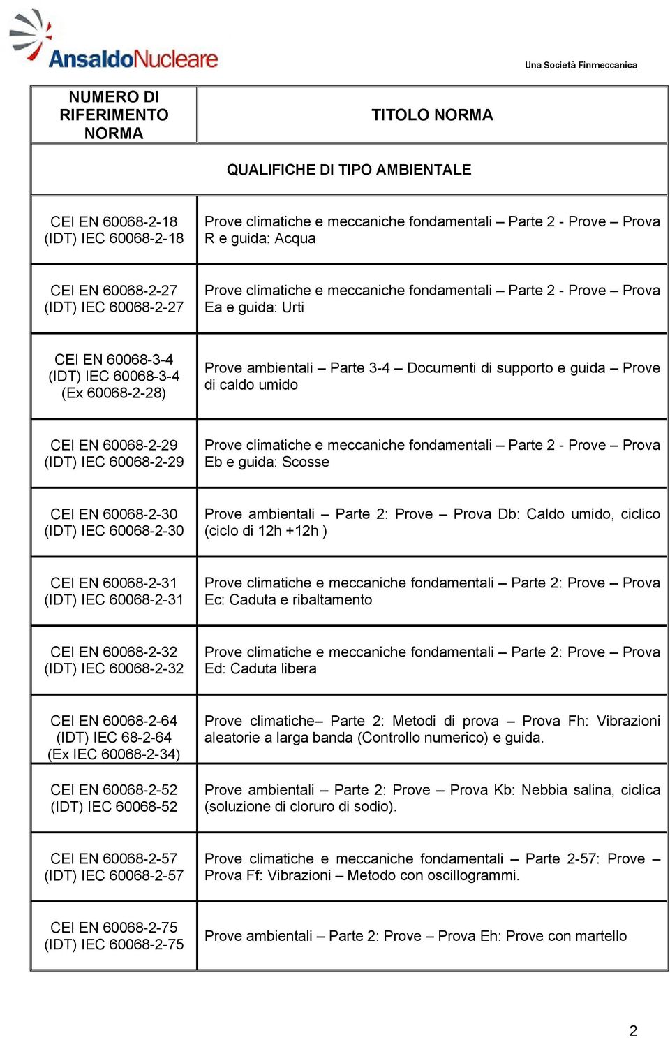 di caldo umido CEI EN 60068-2-29 (IDT) IEC 60068-2-29 Prove climatiche e meccaniche fondamentali Parte 2 - Prove Prova Eb e guida: Scosse CEI EN 60068-2-30 (IDT) IEC 60068-2-30 Prove ambientali Parte