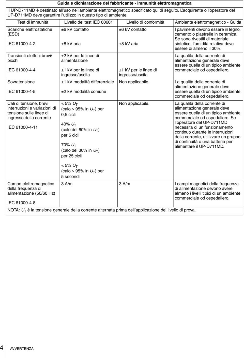 Test di immunità Livello del test IEC 60601 Livello di conformità Ambiente elettromagnetico - Guida Scariche elettrostatiche (ESD) IEC 61000-4-2 Transienti elettrici brevi/ picchi IEC 61000-4-4