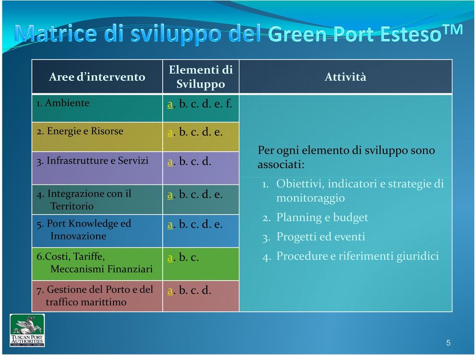 Obiettivi, indicatori e strategie di monitoraggio 2. Planning e budget 3. Progetti ed eventi 4. Procedure e riferimenti giuridici 7.