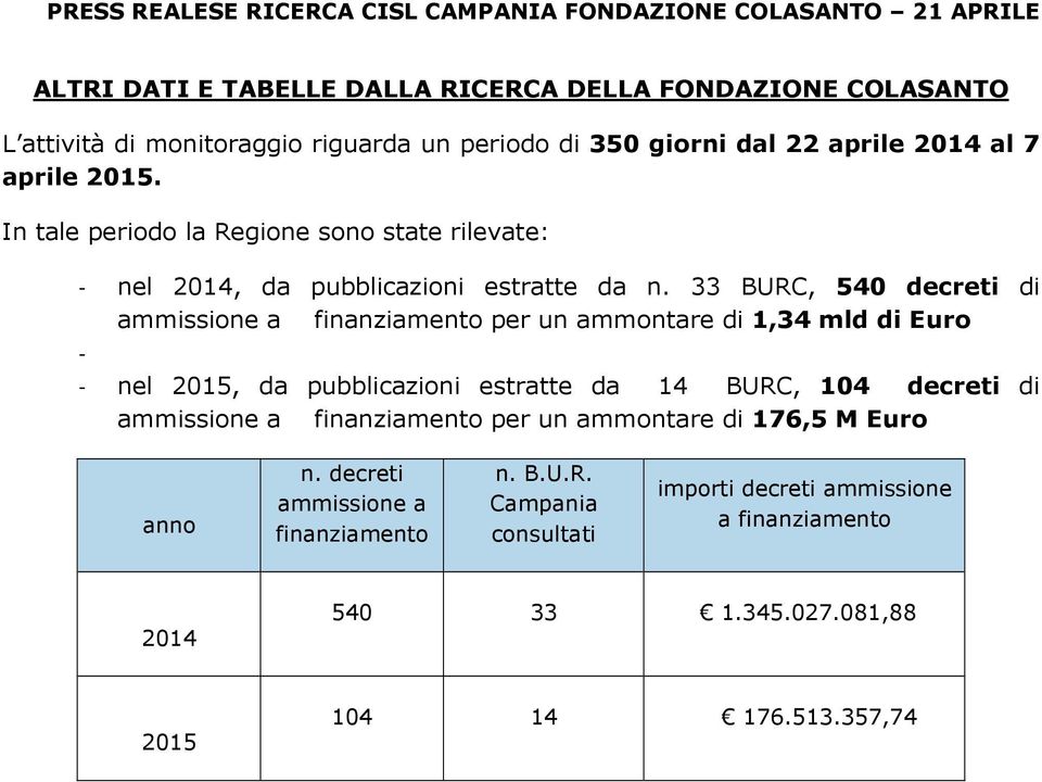 33 BURC, 540 decreti di ammissione a finanziamento per un ammontare di 1,34 mld di Euro - - nel 2015, da pubblicazioni estratte da 14 BURC, 104 decreti di