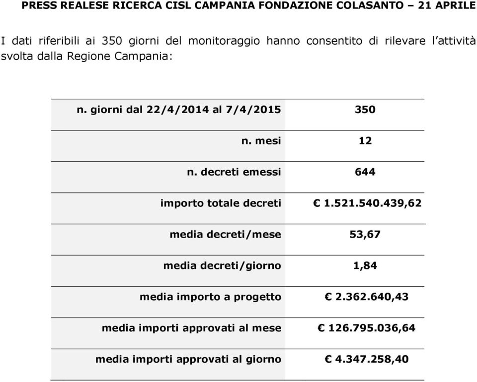 decreti emessi 644 importo totale decreti 1.521.540.