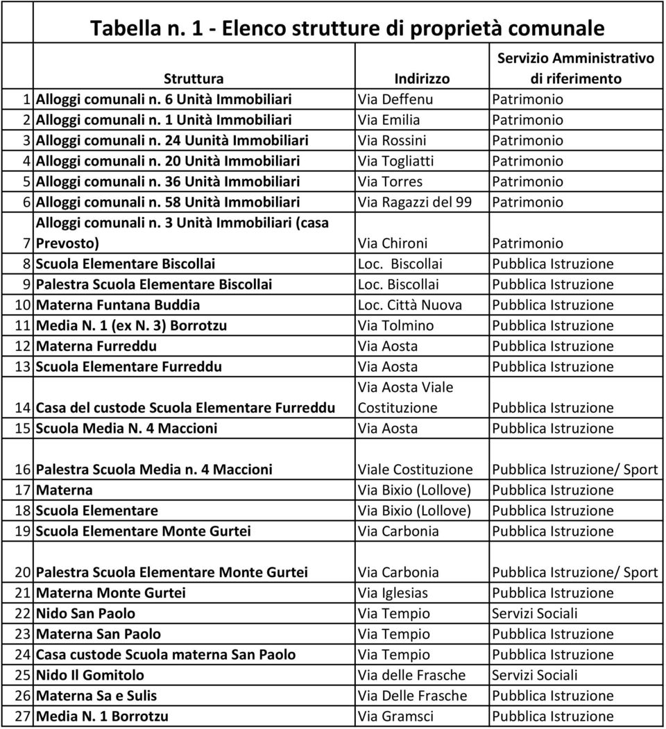 36 Unità Immobiliari Via Torres Patrimonio 6 Alloggi comunali n. 58 Unità Immobiliari Via Ragazzi del 99 Patrimonio Alloggi comunali n.