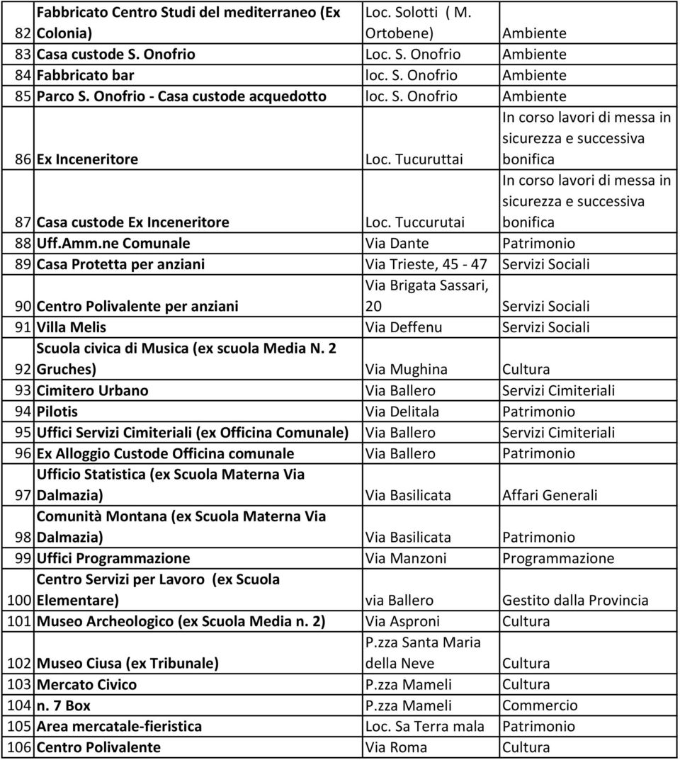 Tuccurutai In corso lavori di messa in sicurezza e successiva bonifica 88 Uff.Amm.