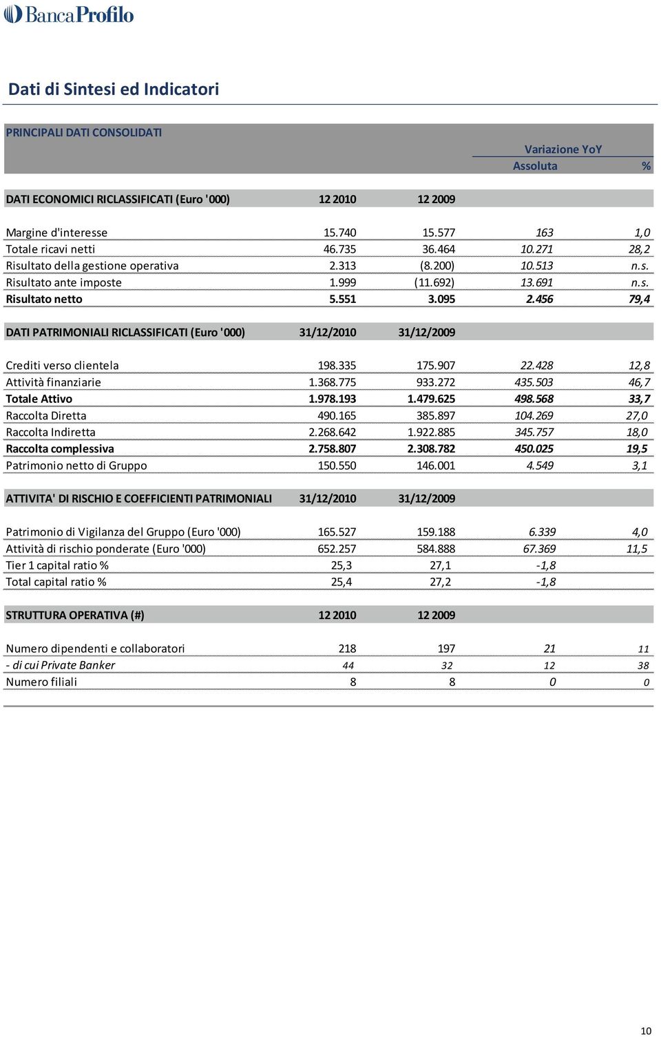 456 79,4 DATI PATRIMONIALI RICLASSIFICATI (Euro '000) 31/12/2010 31/12/2009 Crediti verso clientela 198.335 175.907 22.428 12,8 Attività finanziarie 1.368.775 933.272 435.503 46,7 Totale Attivo 1.978.