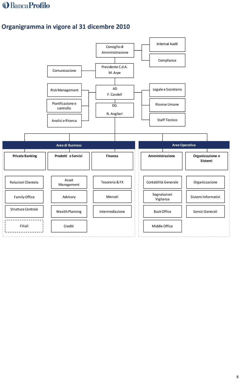 Angileri Legale e Societario Risorse Umane Staff Tecnico Aree di Business Aree Operative Private Banking Prodotti e Servizi Finanza Amministrazione Organizzazione e