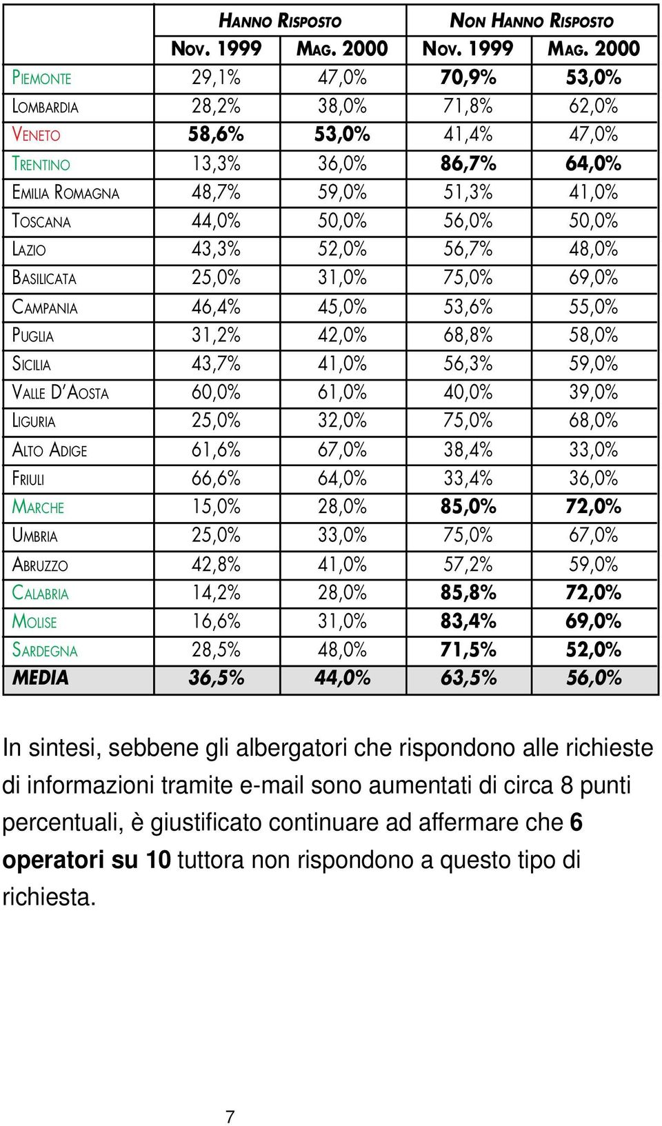 2000 PIEMONTE 29,1% 47,0% 70,9% 53,0% LOMBARDIA 28,2% 38,0% 71,8% 62,0% VENETO 58,6% 53,0% 41,4% 47,0% TRENTINO 13,3% 36,0% 86,7% 64,0% EMILIA ROMAGNA 48,7% 59,0% 51,3% 41,0% TOSCANA 44,0% 50,0%