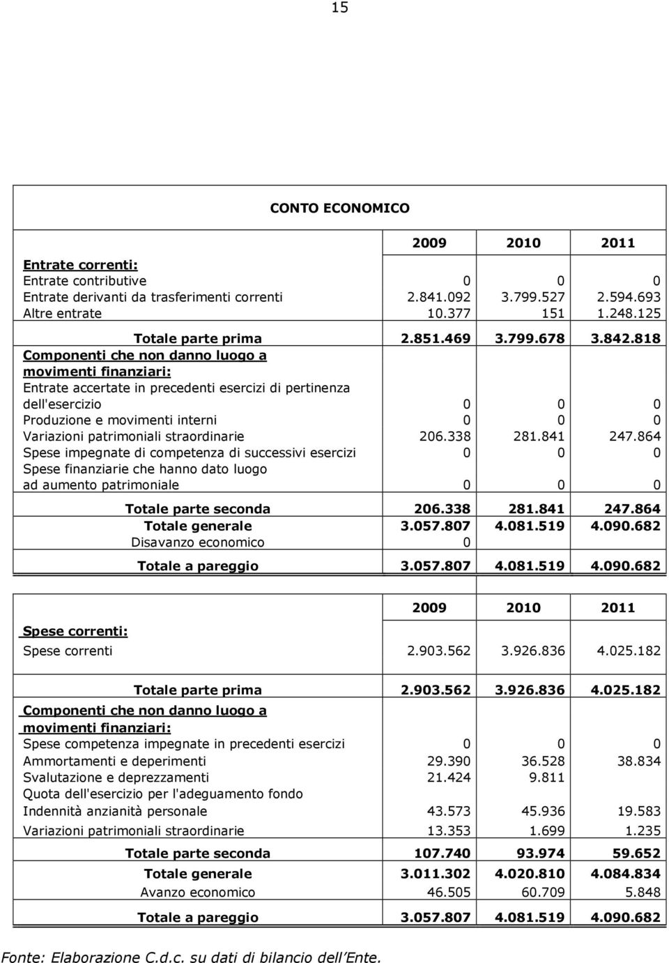 818 Componenti che non danno luogo a movimenti finanziari: Entrate accertate in precedenti esercizi di pertinenza dell'esercizio 0 0 0 Produzione e movimenti interni 0 0 0 Variazioni patrimoniali