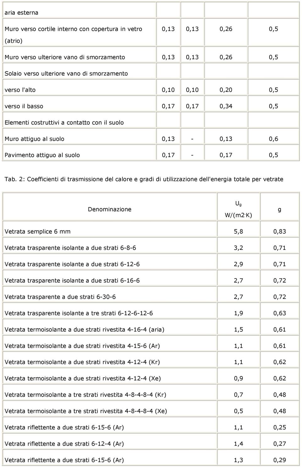 2: Coefficienti di trasmissione del calore e gradi di utilizzazione dell'energia totale per vetrate Denominazione U g W/(m2.