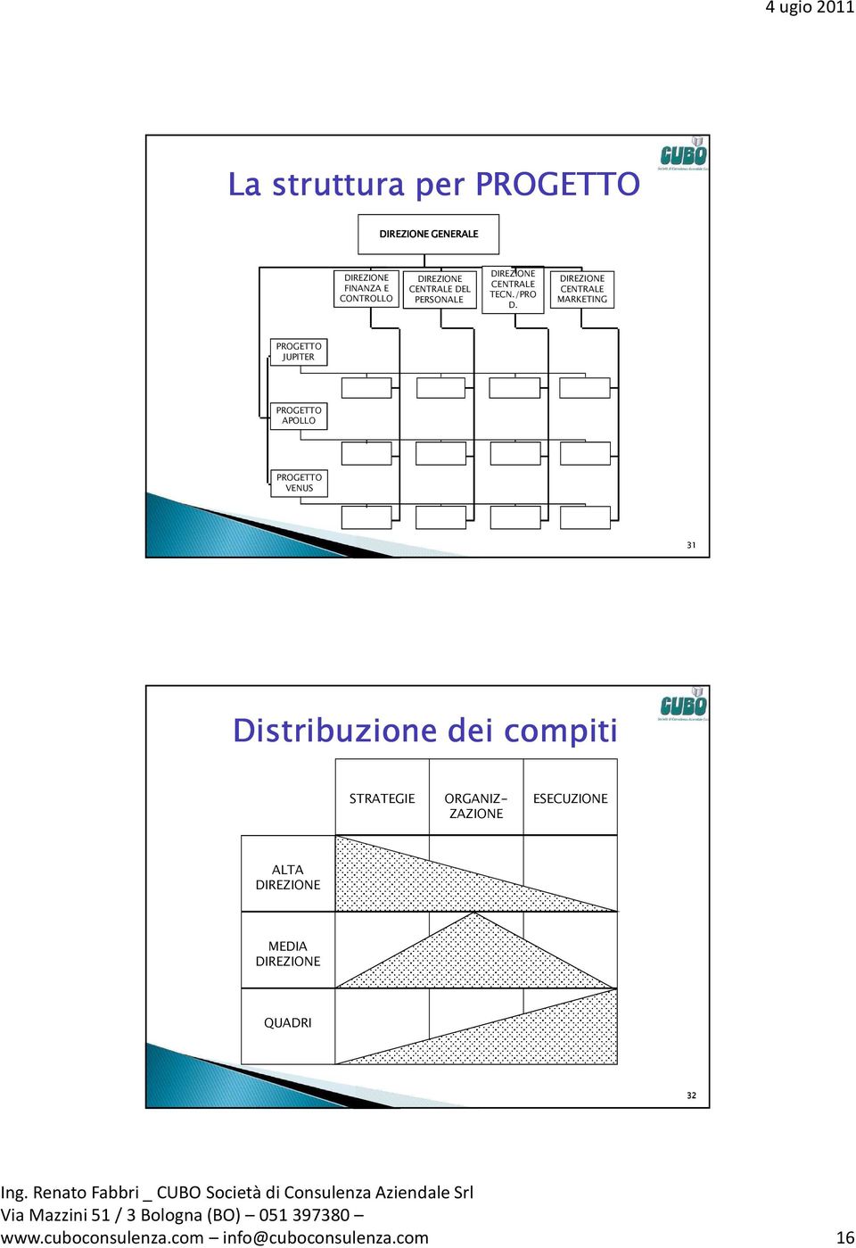 DIREZIONE CENTRALE MARKETING PROGETTO JUPITER PROGETTO APOLLO PROGETTO VENUS 31 Distribuzione